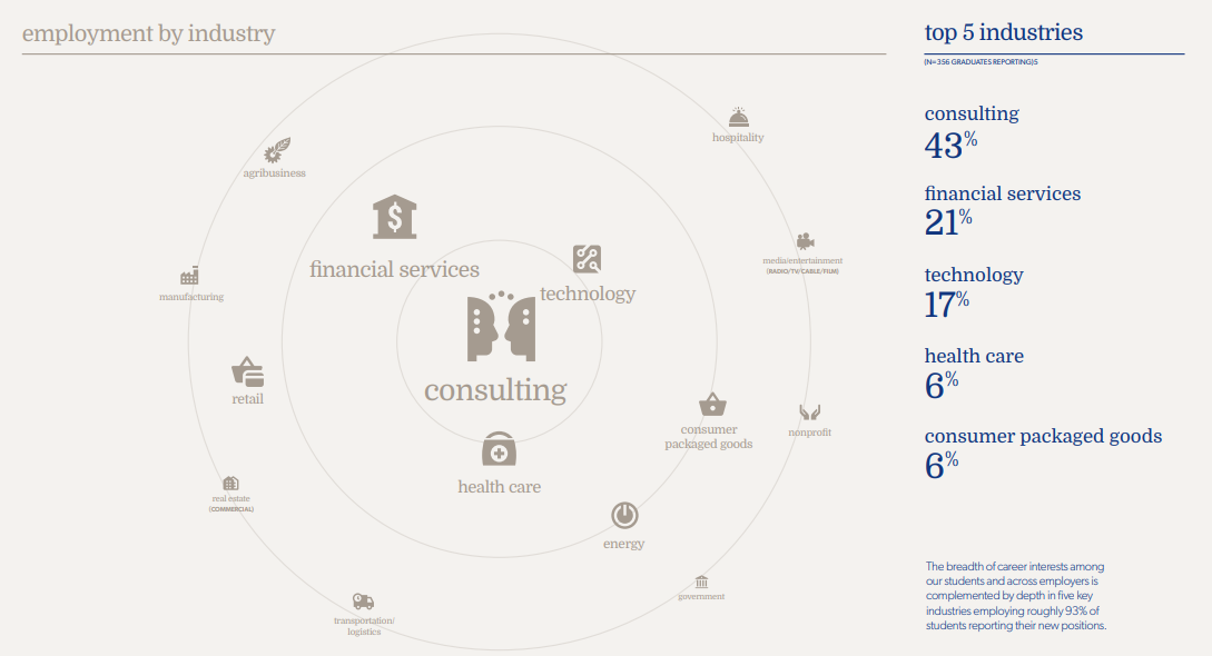 duke Fuqua MBA Jobs and ROI
